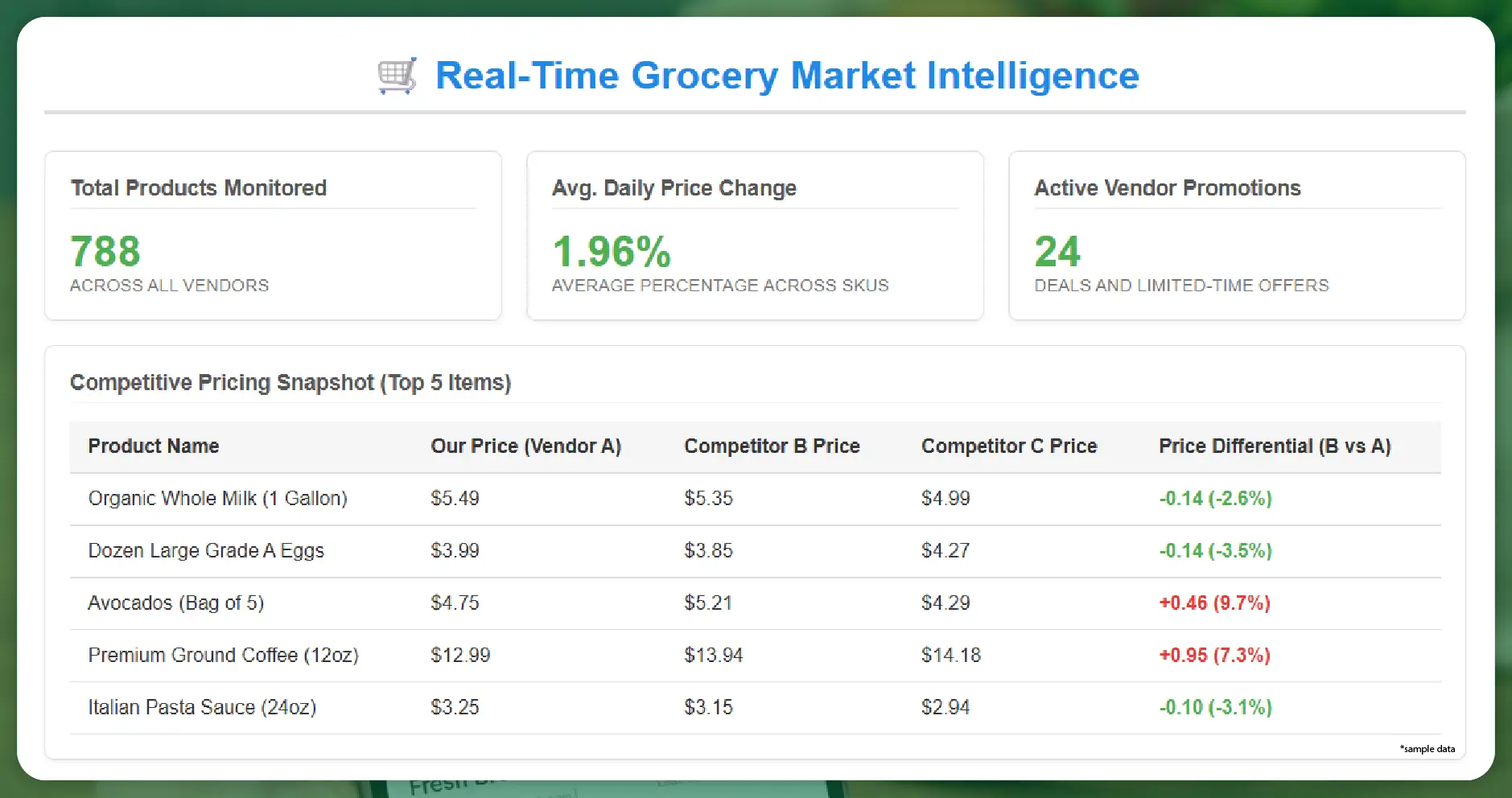 Understanding Grocery Price Scraping